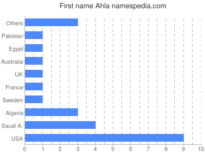 Given name Ahla