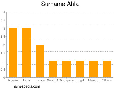 Surname Ahla