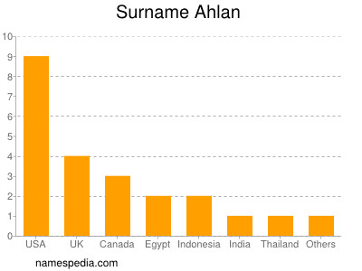 Surname Ahlan