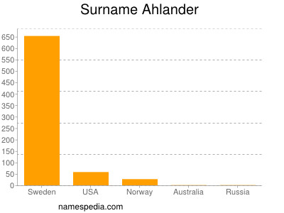 Surname Ahlander