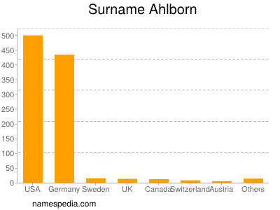 Surname Ahlborn