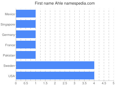 Given name Ahle