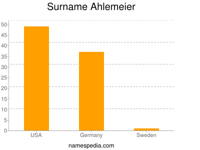Surname Ahlemeier