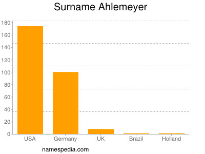 Surname Ahlemeyer