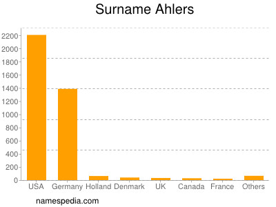 Surname Ahlers