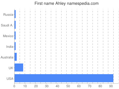 Given name Ahley