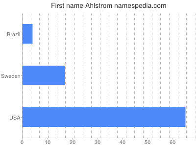 Given name Ahlstrom