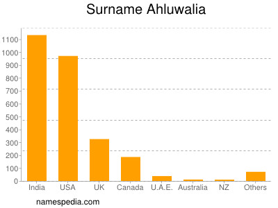 Surname Ahluwalia