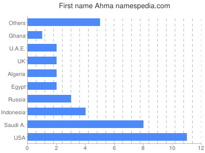 Given name Ahma