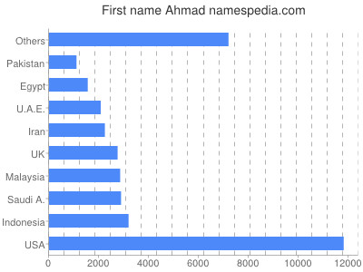 Given name Ahmad