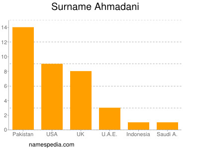 Surname Ahmadani