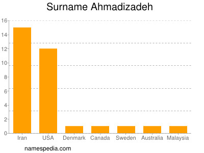 Surname Ahmadizadeh