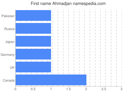 Given name Ahmadjan