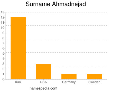 Surname Ahmadnejad