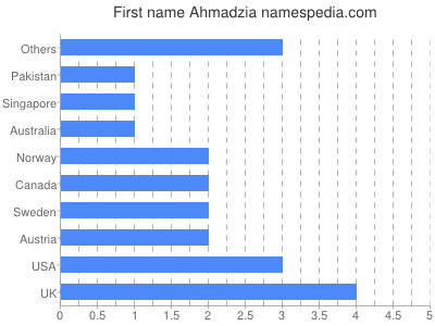 Given name Ahmadzia