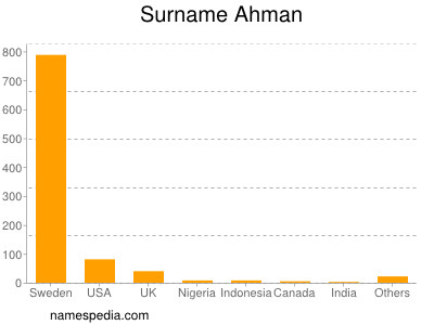 Surname Ahman
