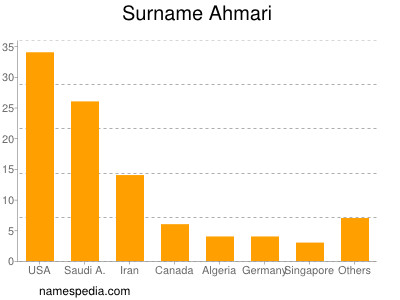 Surname Ahmari