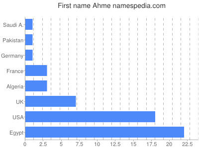 Given name Ahme