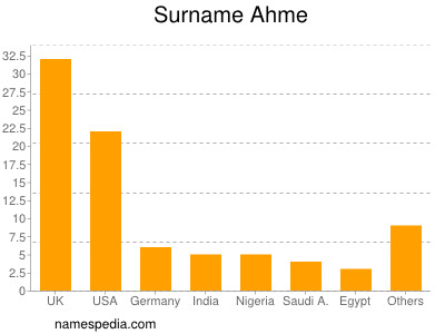 Surname Ahme