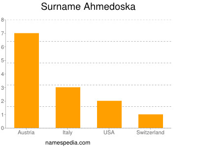 Surname Ahmedoska