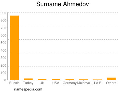 Surname Ahmedov