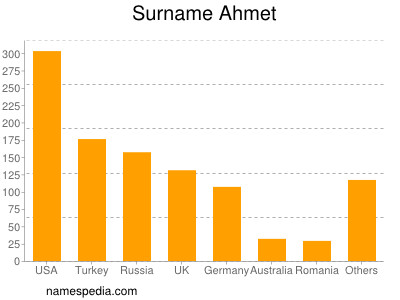 Surname Ahmet