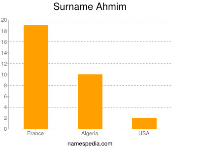 Surname Ahmim