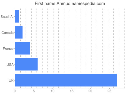 Given name Ahmud