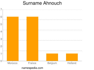 Surname Ahnouch