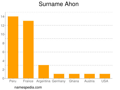 Surname Ahon