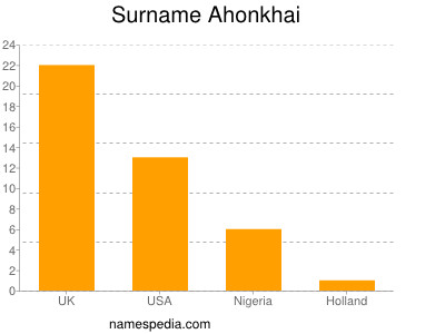 Surname Ahonkhai