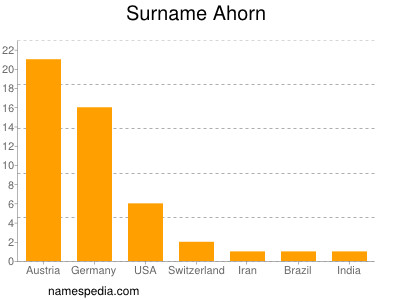 Surname Ahorn