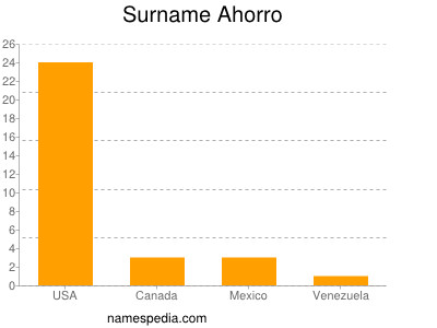 Surname Ahorro