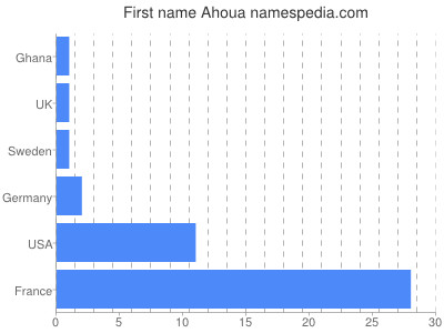 Given name Ahoua