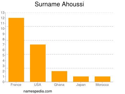 Surname Ahoussi