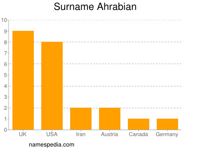Surname Ahrabian