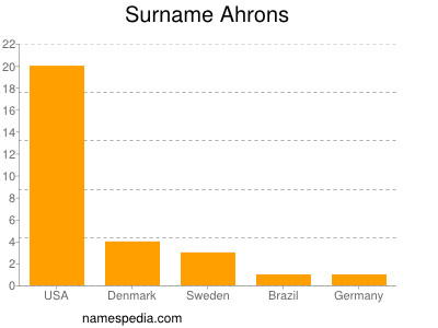 Surname Ahrons