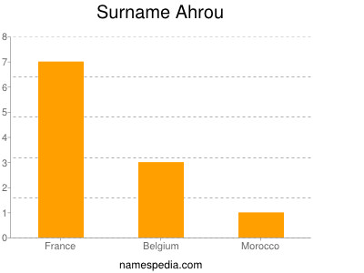Surname Ahrou