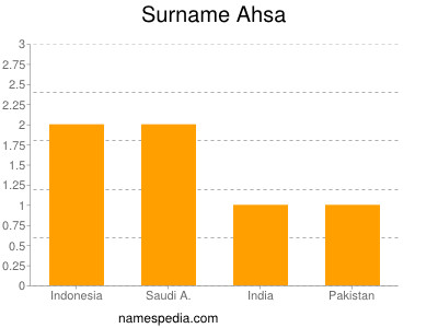 Surname Ahsa