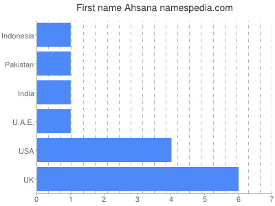 Given name Ahsana
