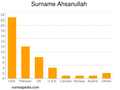 Surname Ahsanullah