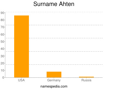 Surname Ahten