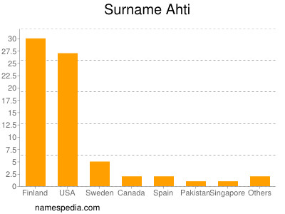 Surname Ahti