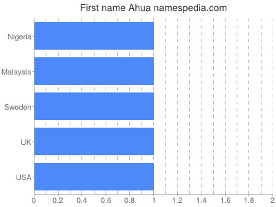 Given name Ahua