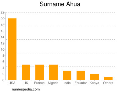 Surname Ahua