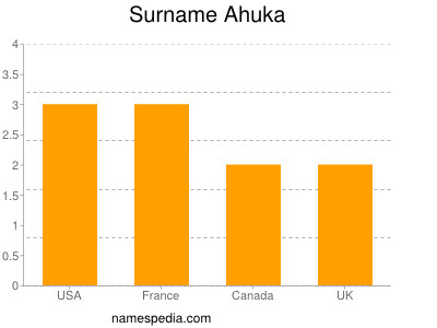Surname Ahuka