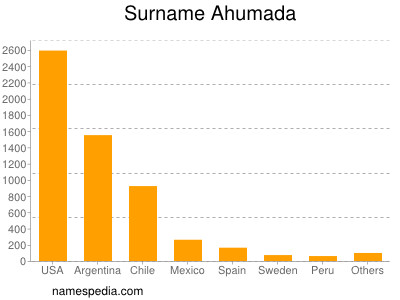 Surname Ahumada
