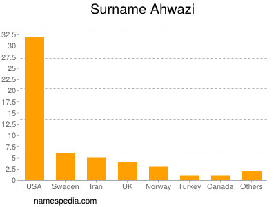 Surname Ahwazi