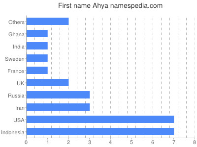 Given name Ahya