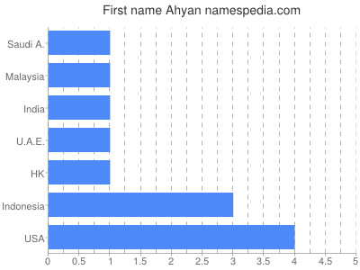 Given name Ahyan